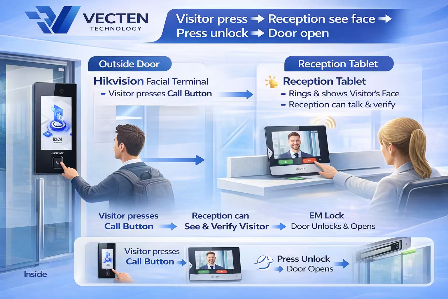 Vecten visitor reception access control workflow